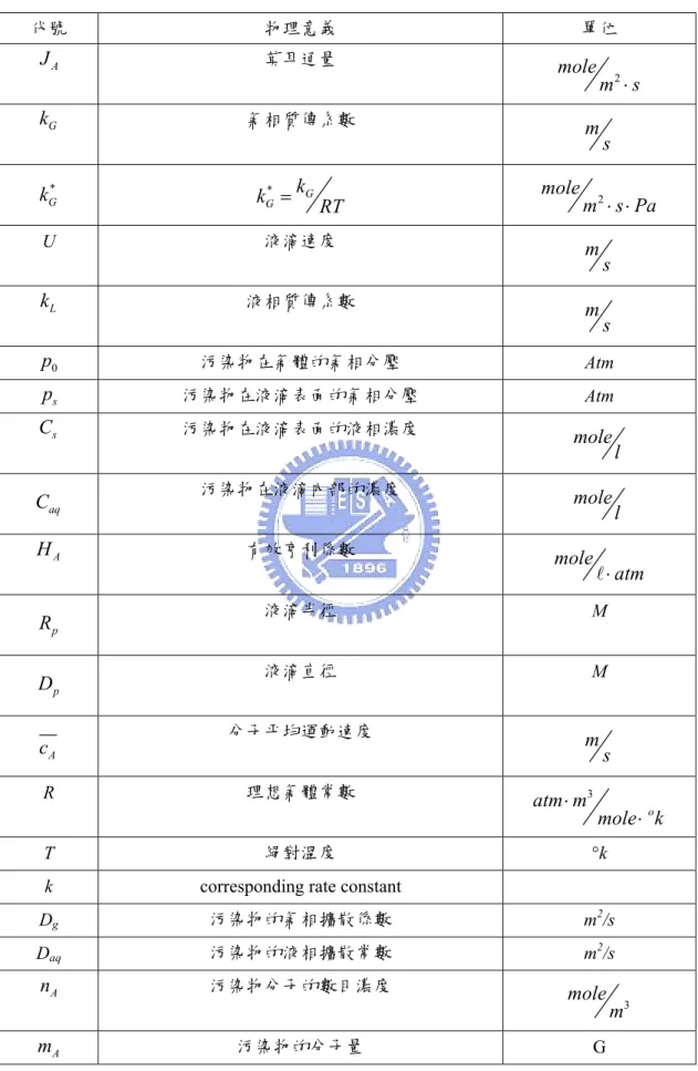 表 2.2  液滴吸收理論代號表  代號  物理意義  單位  J A 莫耳通量  mole 2 m s⋅ k G 氣相質傳系數  m s * k G k G* k G= RT mole m s Pa2⋅ ⋅ U  液滴速度  m s k L 液相質傳系數  m s p 0 污染物在氣體的氣相分壓  Atm  p s 污染物在液滴表面的氣相分壓  Atm  C s 污染物在液滴表面的液相濃度  mole l C aq 污染物在液滴內部的濃度  mole l H A 有效亨利係數  mole ⋅ atm l 