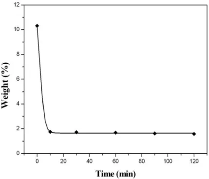 Fig. 4-21  The relationship between the amount of residual catalysts in CNTs and  processing time