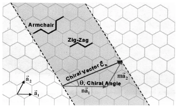 Fig. 1-4    Schematic diagram showing how a hexagonal sheet of graphite is rolled to  form a CNT [9]