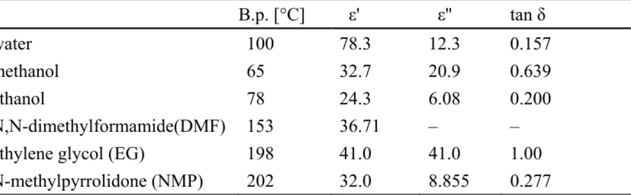 Table 1-4 Physical parameters of typical solvents used for microwave heating  [113].  B.p