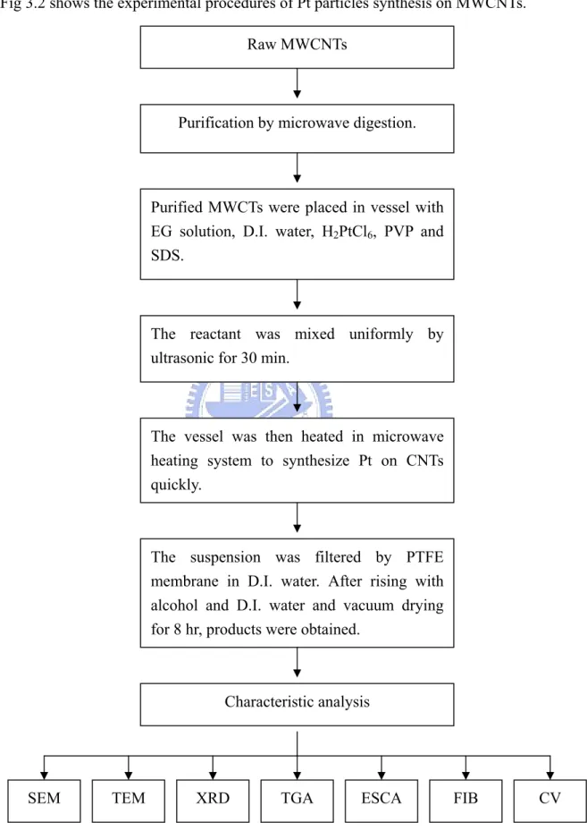Fig. 3-2    Experiment flow charts of Pt particles synthesis process. Raw MWCNTs 
