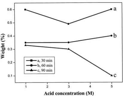 Fig. 4-8    Effect of acid concentration on purification ability for different processing  time