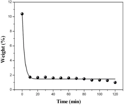 Fig. 4-16    Residual catalyst content of different digestion time ranges from 10 to 120  min