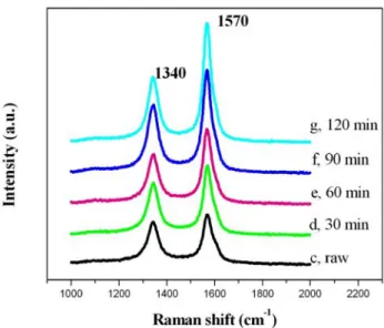Fig. 4-18   Raman analysis of raw and purified samples for 30, 60, 90, and 120 min  treatments