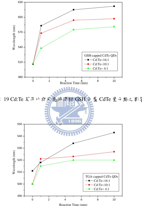 圖  20 Cd:Te 莫耳比與反應時間對 TGA 包覆 CdTe 量子點之影響 