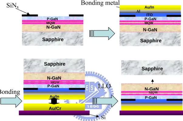 Figure 2-3 The processing of vertical light emitting diodes  N-GaNMQW P-GaN LLOAu/Cr  Sapphire 