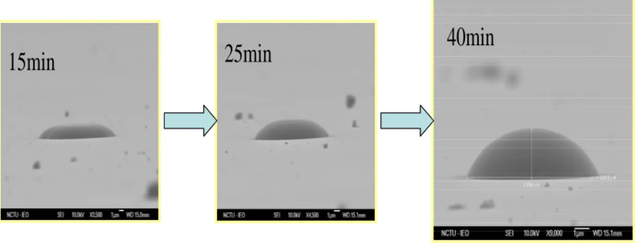 Figure 3-1 The progress of micro lens formed by re-flow of photoresist 
