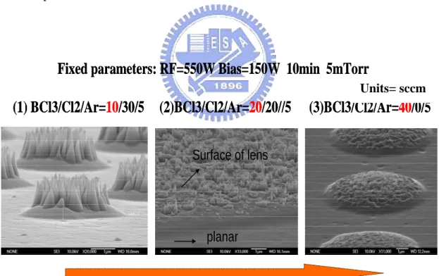 Figure 3-4With increasing the ratio of BCl 3 , the SEM image of etching result 