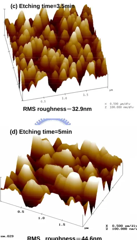 Figure 3-8    AFM image of an N-face GaN surface etched by ICP-RIE (a)conventional  devices (b)1-min etching (c) 3.5-min etching and (d) 5-min etching   