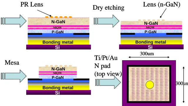 Figure 4.1  the processing of the GaN vertical light emitting diodes with micro-lens arrayDry etchingMesaTi/Pt/AuN pad(top view)Lens (n-GaN)300um 300umMQWN-GaNP-GaNPR LensBonding metalSiMQWN-GaNP-GaNBonding metalSiN-GaNMQWP-GaNBonding metalSi