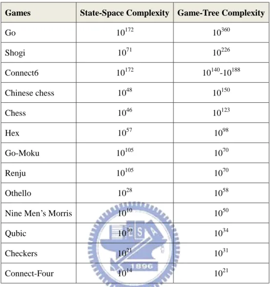 Table 1: The complexity of computer games 