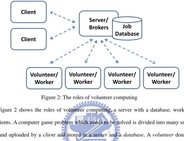 Figure 2: The roles of volunteer computing 