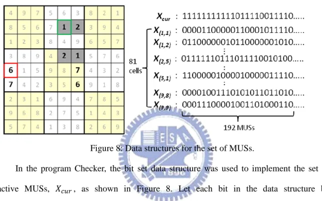 Figure 8: Data structures for the set of MUSs. 