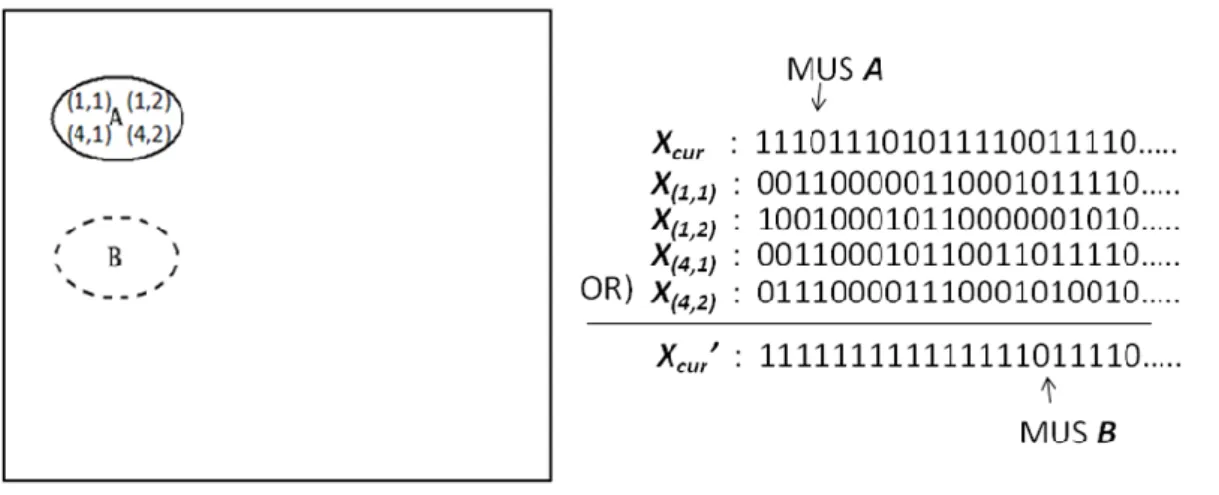 Figure 9: Finding the next disjoint MUS. 