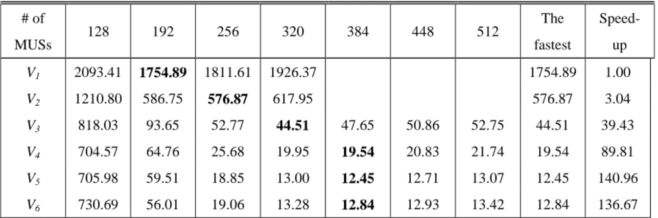 Table 3: The averaged time of solving one primitive grid in Phase 2 for each version  Table  3  shows  the  averaged  time  of  solving  one  primitive  grid  in  Phase  2  in  each  version