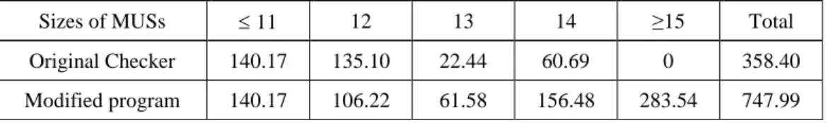 Table 4: The number of MUSs for each size found by the programs 
