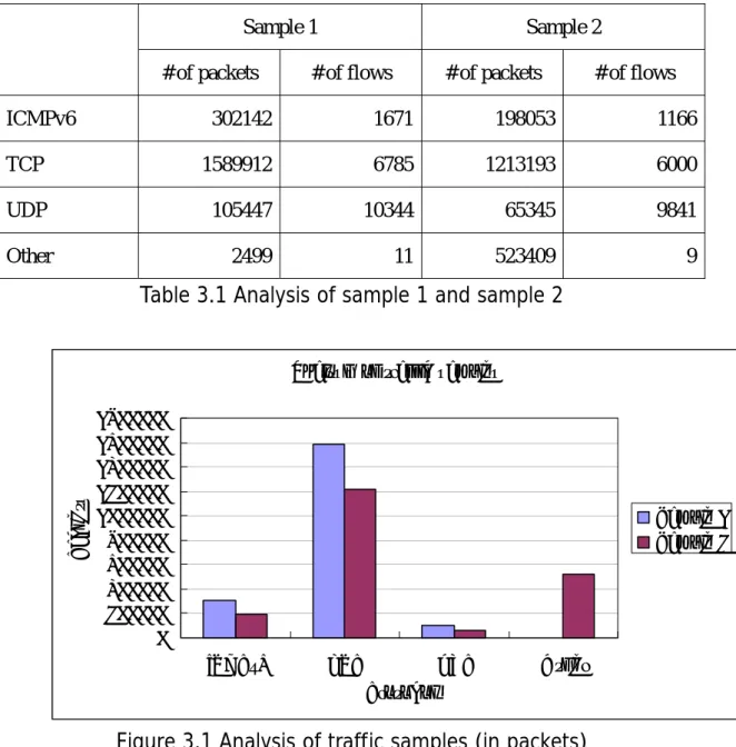 Table 3.1 Analysis of sample 1 and sample 2 