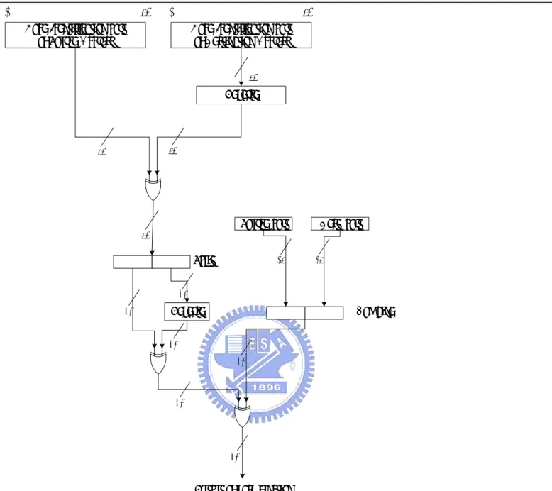 Figure 4.2 Hash function I 
