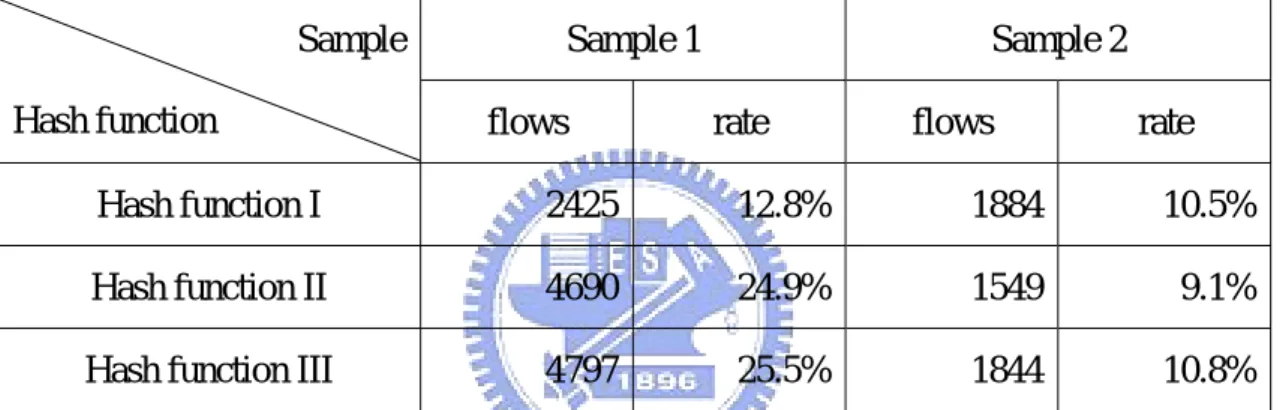 Table 4.1 Collision analysis of the three hash functions 