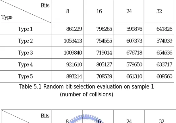 Table 5.1 Random bit-selection evaluation on sample 1  (number of collisions)  Bits  Type  8 16 24 32  Type 1  43.1% 39.8% 30.0%  32.1% Type 2  52.7% 37.7% 30.4%  28.7% Type 3  50.5% 36.0% 33.8%  32.7% Type 4  46.1% 49.3% 29.0%  31.7% Type 5  44.7% 35.4% 3