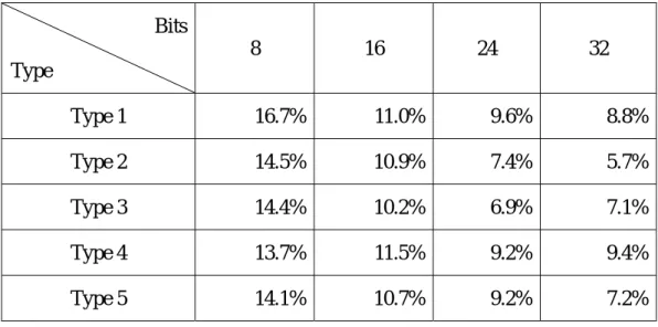 Table 5.4 Random bit-selection evaluation on sample 2  (in collision ratios) 