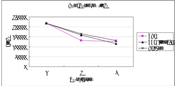 Figure 5.3 Miss times with different replacement policies and  associativities 