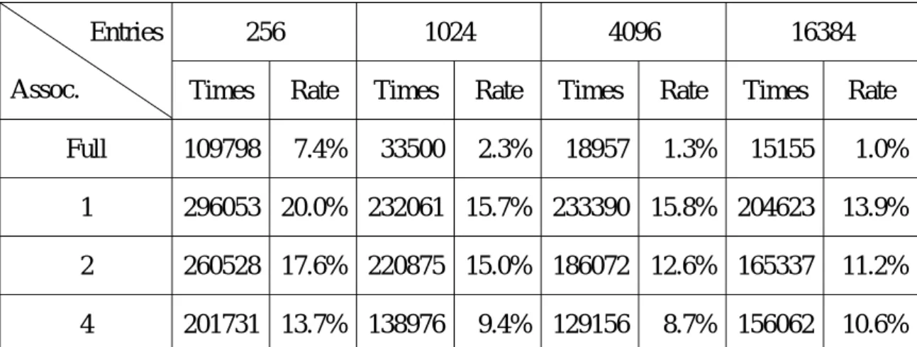 Figure 5.4 Miss Ratios with different associativities and cache sizes  (Replacement policy: LRU) 