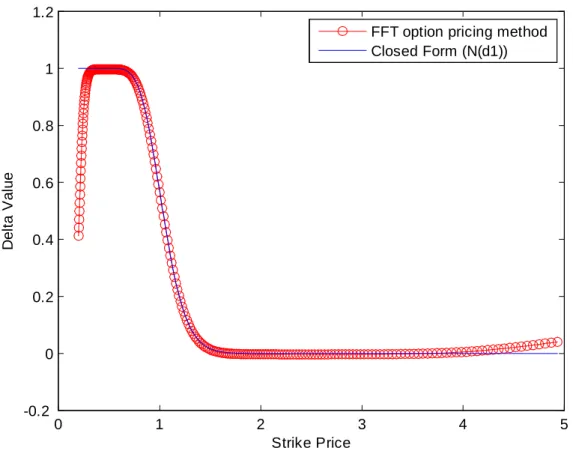 Figure 1: Delta estimating using FFT option pricing method and closed form solution (T=0.5)