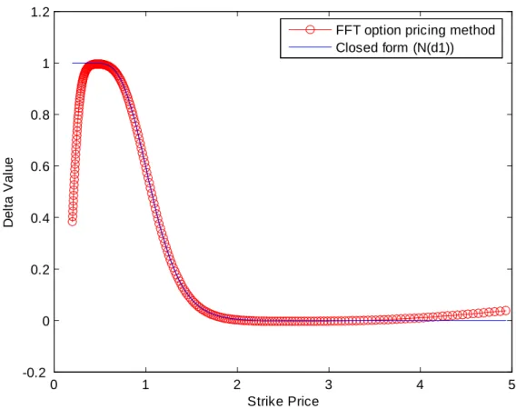 Figure 2: Delta estimating using FFT option pricing method and closed form solution (T=1)