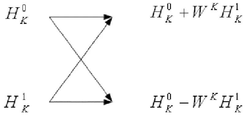 Figure 3: Butter‡y in FFT algorithm