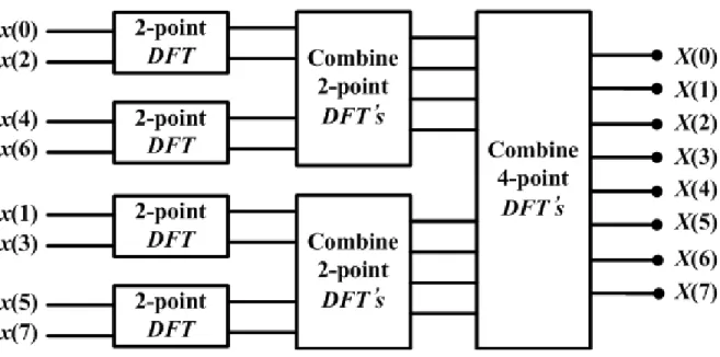 Figure 4: FFT algorithm with 8 points