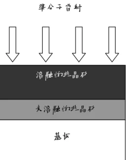 圖 1-2  準分子雷射低能量密度示意圖           未溶融的非晶矽 溶融的非晶矽 基板準分子雷射 基板          未溶融的非晶矽               垂直成長           未溶融的非晶矽                複晶矽的晶粒 