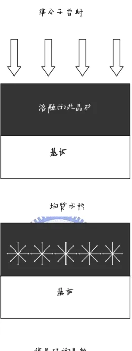 圖 1-3  準分子雷射高能量密度示意圖 準分子雷射 複晶矽的晶粒                基板 均質成核 基板                              溶融的非晶矽 基板
