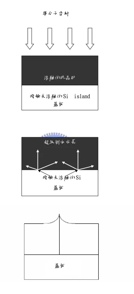 圖 1-4   超級側向成長方式示意圖 準分子雷射            溶融的非晶矽 殘餘未溶融的 Si  island 基板          殘餘未溶融的 Si  基板 超級側向成長基板 