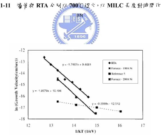 圖 1-12  RTA 與 FA 的 ln(速率)對 1/KT 作圖 [16]