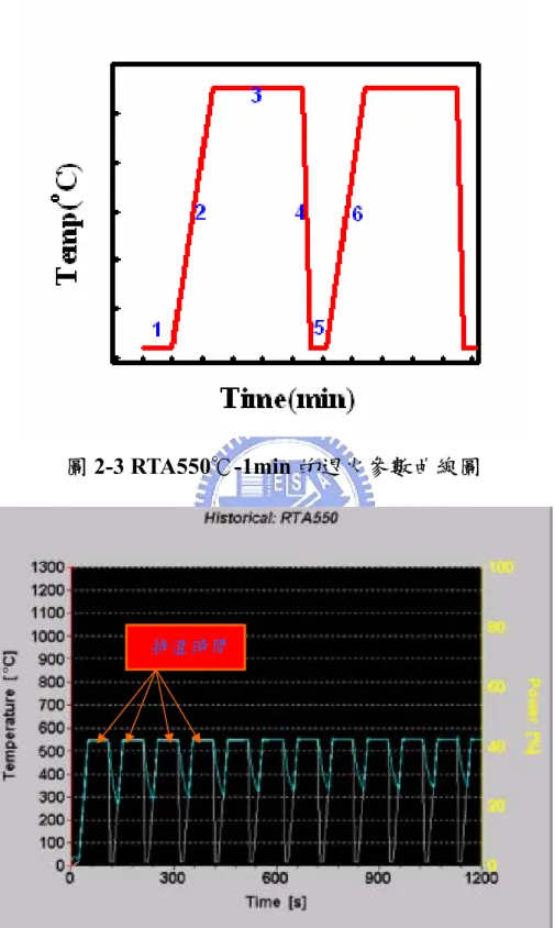 圖 2-3 RTA550℃-1min 的退火參數曲線圖 