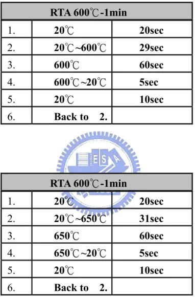 表 2-4  RTA 600℃-1min 和 RTA 650℃-1min 的退火參數 