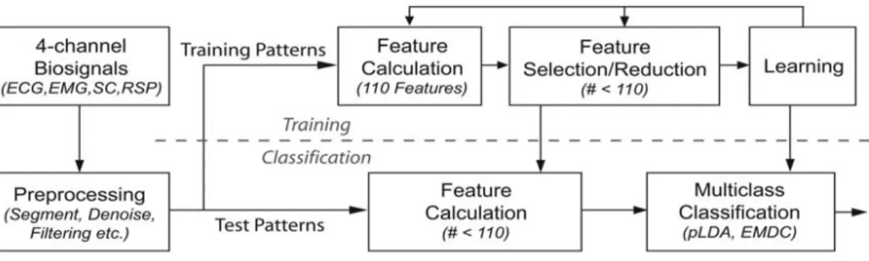 Figure 2.5: Kim, J. and Andre, E. development of supervised statistical classification sys- sys-tem for emotion recognition [12]