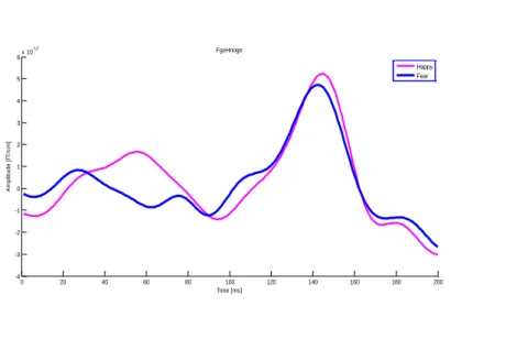 Figure 3.5: Waveforms of mean ERF regional amplitudes evoked by FgoHnogo condition.