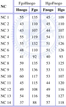 Table 4.1: The number of trials after EOG rejection for each subject.