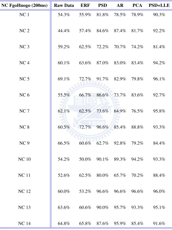 Table 4.2: The recognition accuracy of each feature for each subject classification for FgoHnogo condition.