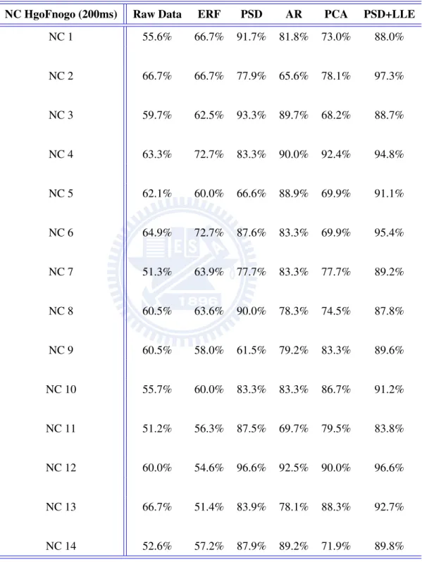 Table 4.3: The recognition accuracy of each feature for each subject classification for HgoFnogo condition.