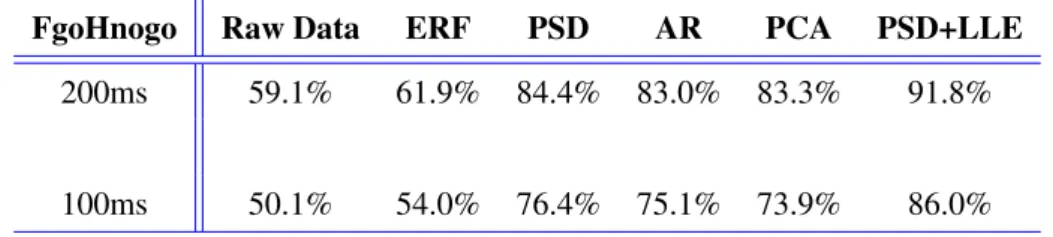 Table 4.4: Average each subject of each feature classification for FgoHnogo condition