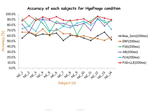 Figure 4.2: The recognition of each feature for each subject classification from HgoFnogo condition.