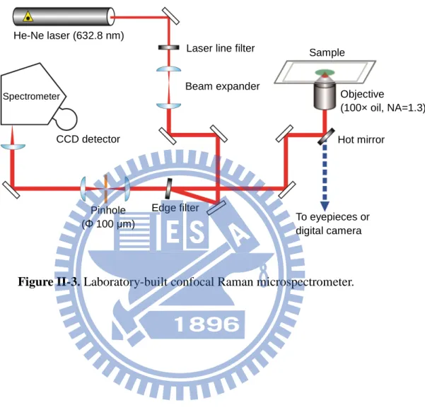 Figure II-3. Laboratory-built confocal Raman microspectrometer. 