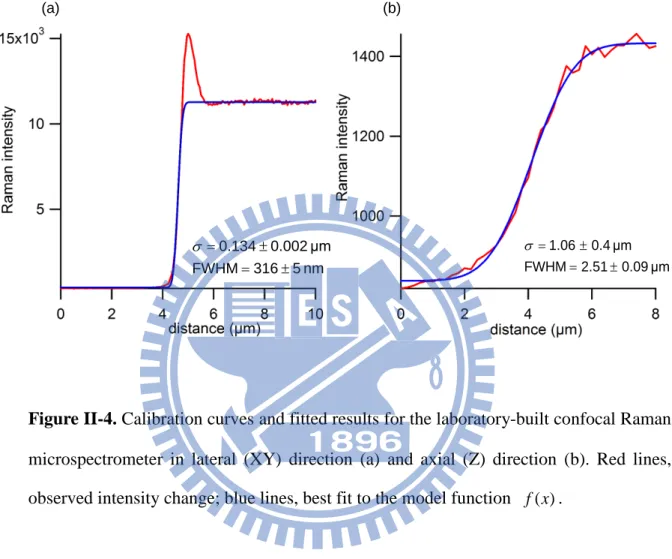 Figure II-4. Calibration curves and fitted results for the laboratory-built confocal Raman  microspectrometer in lateral (XY) direction (a) and axial (Z) direction (b)