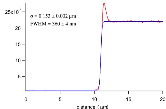 Figure  II-2.  Lateral  (XY)  resolution  calibration  of  the  laboratory-built  confocal  Raman  microspectrometer