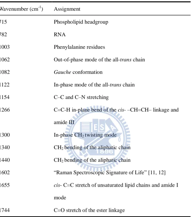 Table III-1. Band assignments for Raman spectra of single living S. pombe cells.   