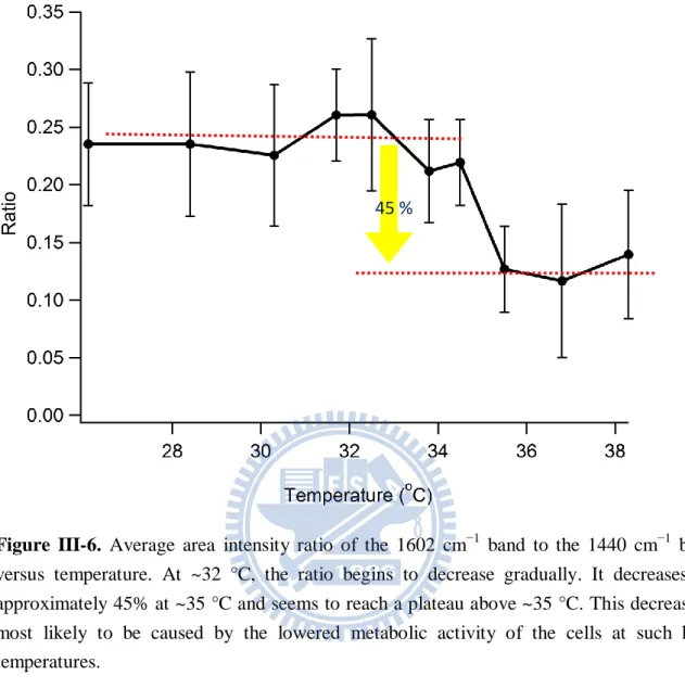 Figure  III-6.  Average  area  intensity  ratio  of  the  1602  cm −1   band  to  the  1440  cm −1   band  versus  temperature