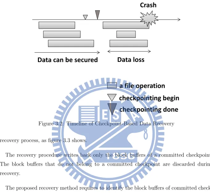 Figure 3.2: Timeline of Checkpoint-Based Data Recovery